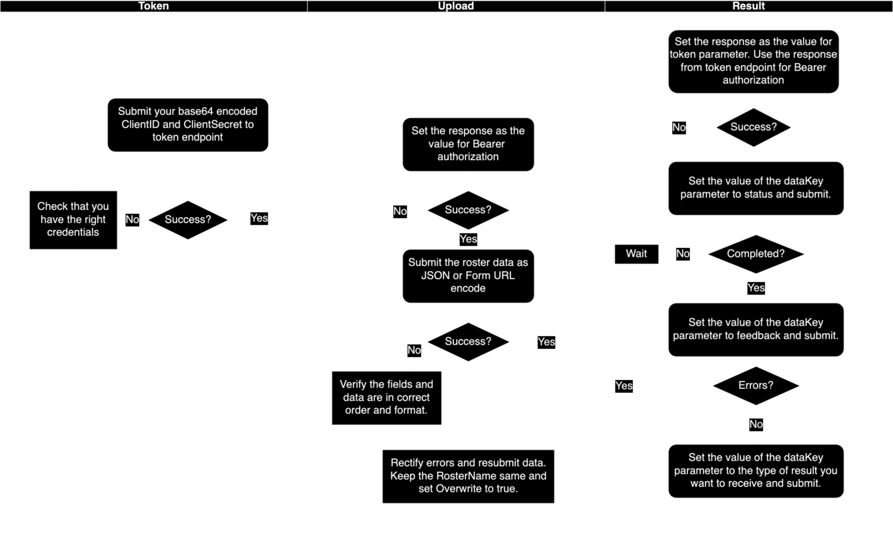API Workflow API Workflow