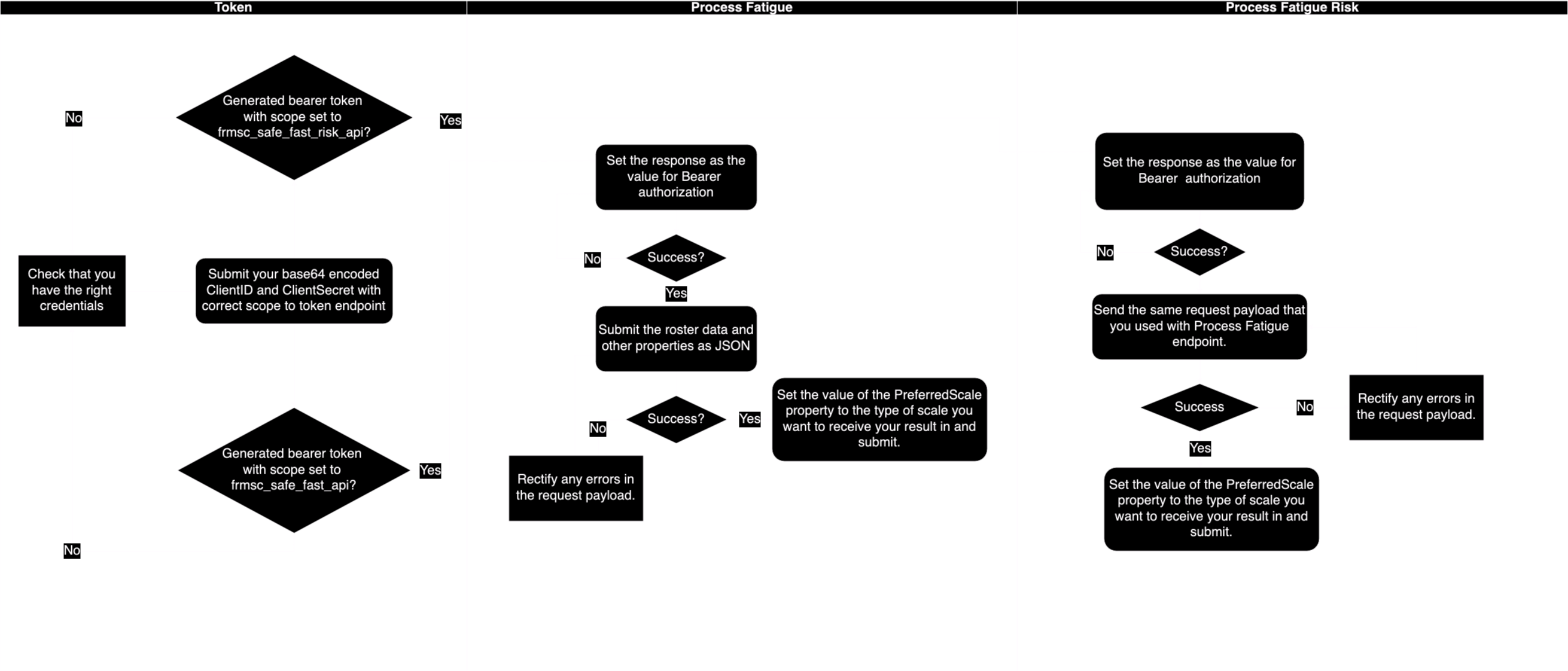 API Workflow